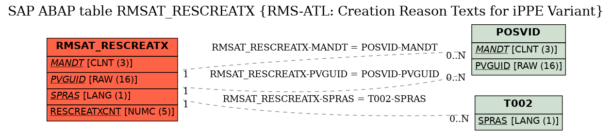 E-R Diagram for table RMSAT_RESCREATX (RMS-ATL: Creation Reason Texts for iPPE Variant)