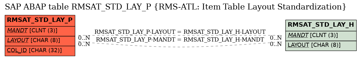 E-R Diagram for table RMSAT_STD_LAY_P (RMS-ATL: Item Table Layout Standardization)