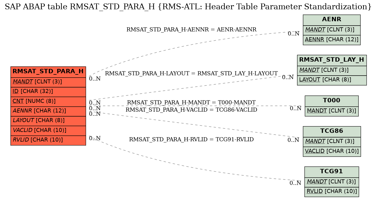 E-R Diagram for table RMSAT_STD_PARA_H (RMS-ATL: Header Table Parameter Standardization)