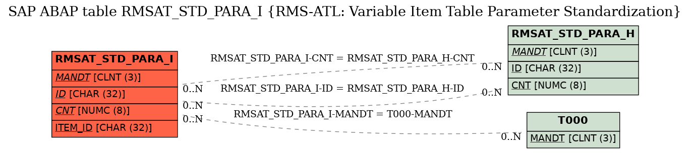 E-R Diagram for table RMSAT_STD_PARA_I (RMS-ATL: Variable Item Table Parameter Standardization)