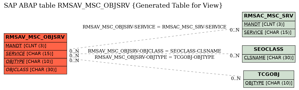 E-R Diagram for table RMSAV_MSC_OBJSRV (Generated Table for View)