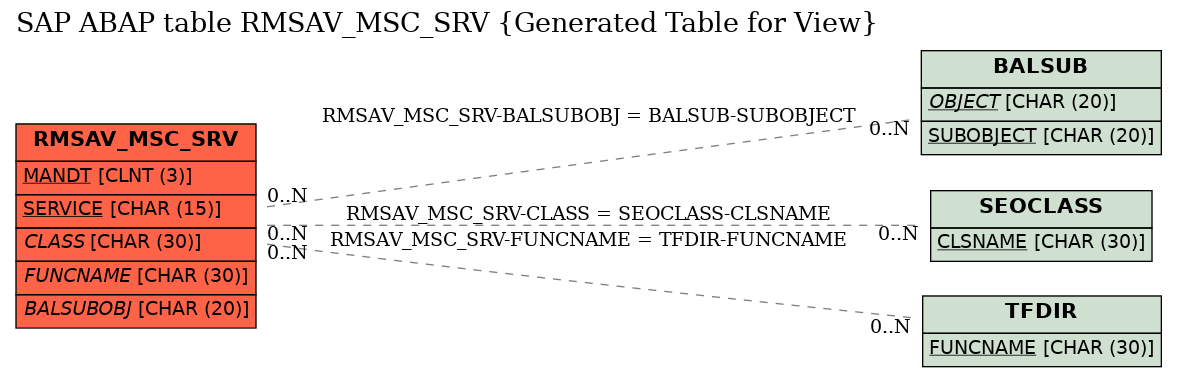 E-R Diagram for table RMSAV_MSC_SRV (Generated Table for View)