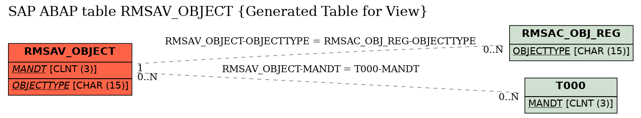 E-R Diagram for table RMSAV_OBJECT (Generated Table for View)