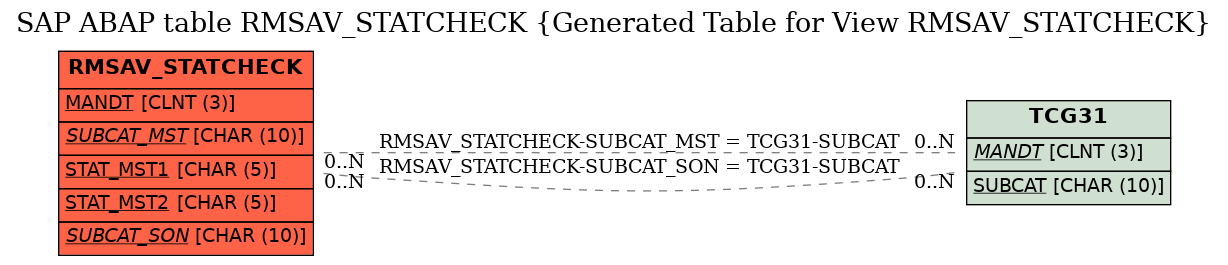 E-R Diagram for table RMSAV_STATCHECK (Generated Table for View RMSAV_STATCHECK)