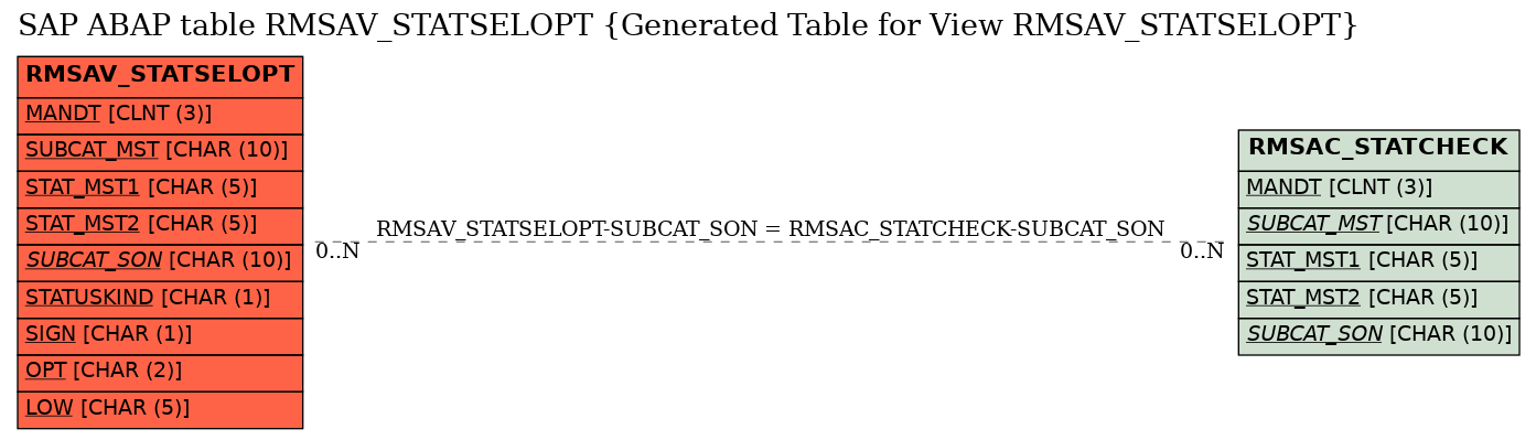 E-R Diagram for table RMSAV_STATSELOPT (Generated Table for View RMSAV_STATSELOPT)