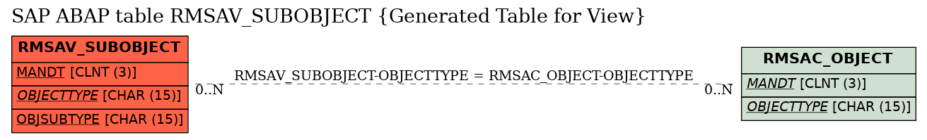 E-R Diagram for table RMSAV_SUBOBJECT (Generated Table for View)