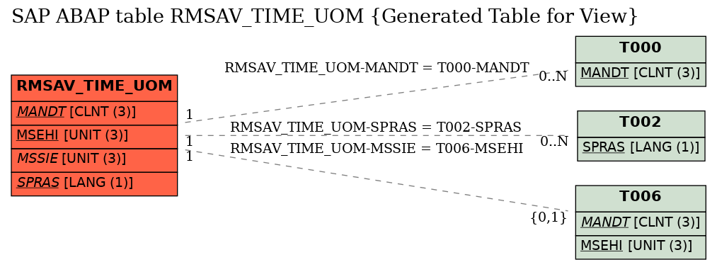 E-R Diagram for table RMSAV_TIME_UOM (Generated Table for View)