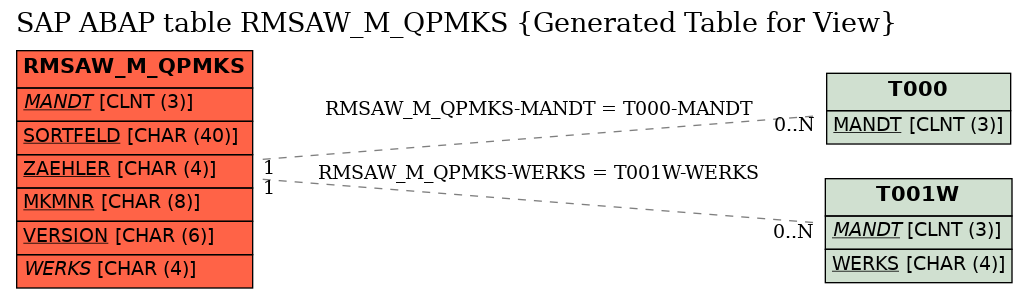 E-R Diagram for table RMSAW_M_QPMKS (Generated Table for View)