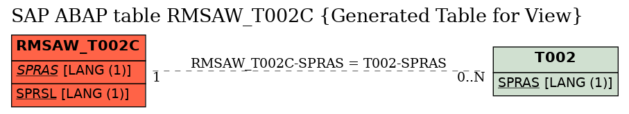 E-R Diagram for table RMSAW_T002C (Generated Table for View)