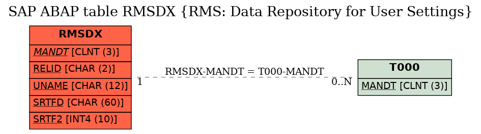 E-R Diagram for table RMSDX (RMS: Data Repository for User Settings)