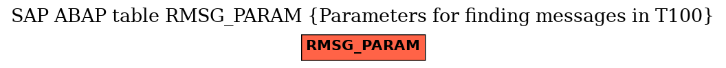 E-R Diagram for table RMSG_PARAM (Parameters for finding messages in T100)