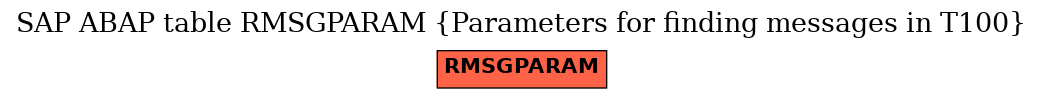 E-R Diagram for table RMSGPARAM (Parameters for finding messages in T100)