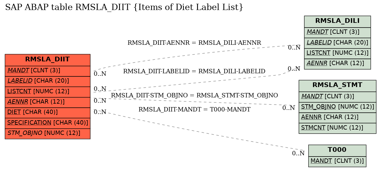 E-R Diagram for table RMSLA_DIIT (Items of Diet Label List)