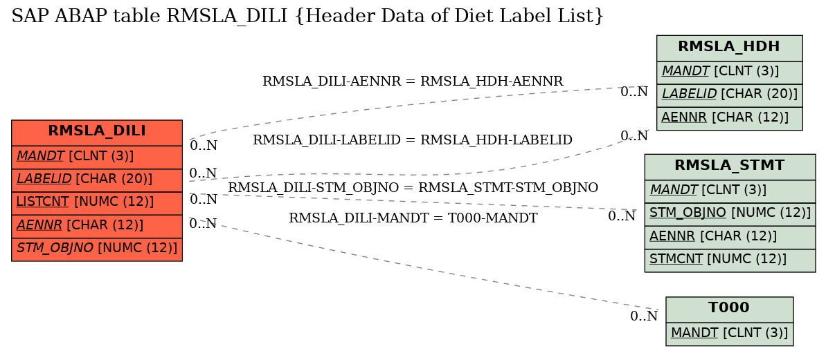 E-R Diagram for table RMSLA_DILI (Header Data of Diet Label List)