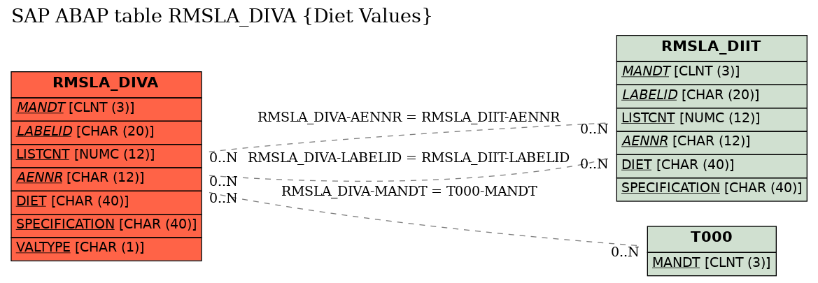 E-R Diagram for table RMSLA_DIVA (Diet Values)