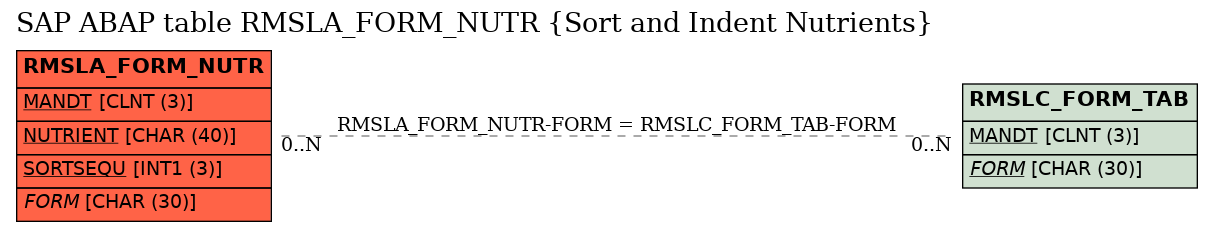 E-R Diagram for table RMSLA_FORM_NUTR (Sort and Indent Nutrients)