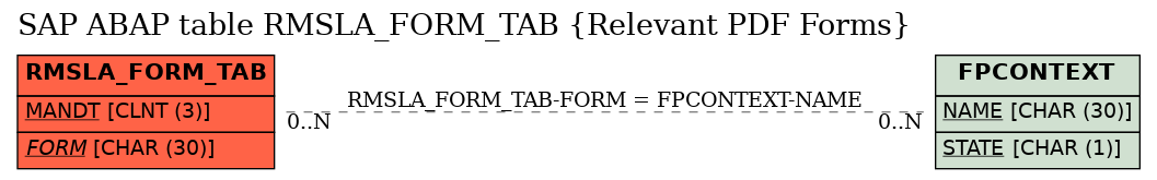 E-R Diagram for table RMSLA_FORM_TAB (Relevant PDF Forms)