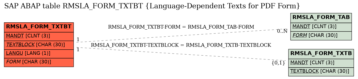 E-R Diagram for table RMSLA_FORM_TXTBT (Language-Dependent Texts for PDF Form)