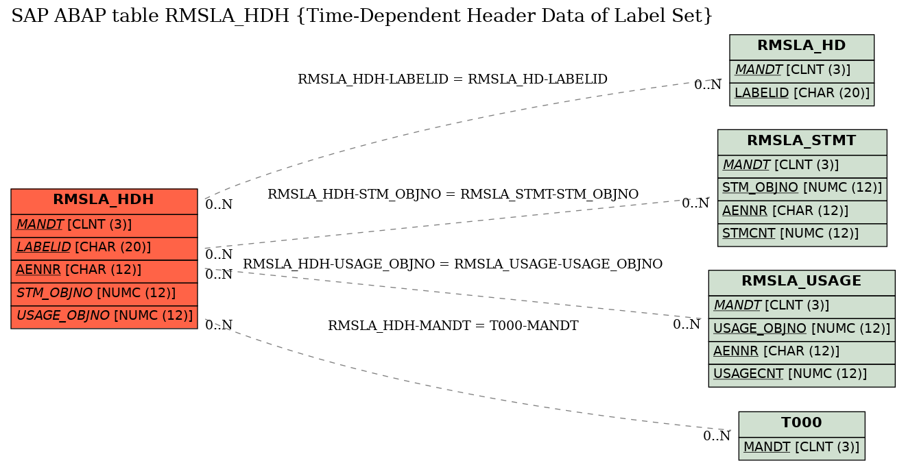 E-R Diagram for table RMSLA_HDH (Time-Dependent Header Data of Label Set)