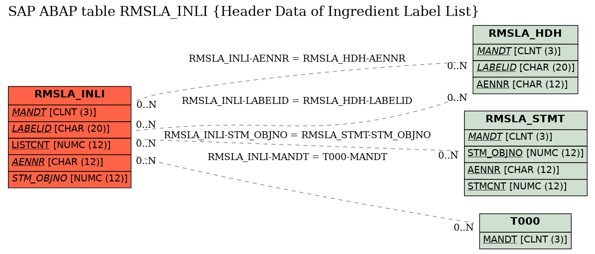 E-R Diagram for table RMSLA_INLI (Header Data of Ingredient Label List)