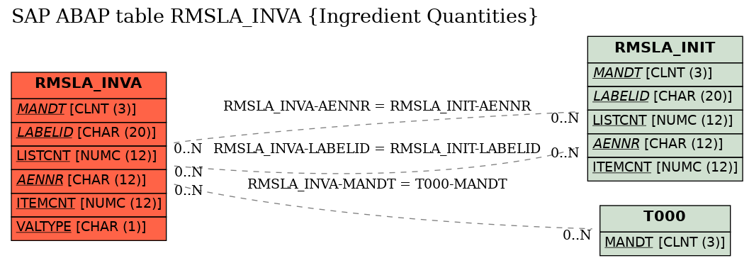 E-R Diagram for table RMSLA_INVA (Ingredient Quantities)