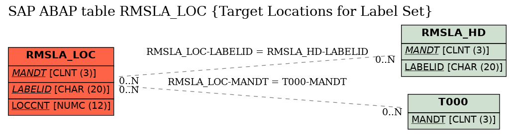 E-R Diagram for table RMSLA_LOC (Target Locations for Label Set)