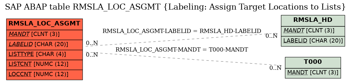 E-R Diagram for table RMSLA_LOC_ASGMT (Labeling: Assign Target Locations to Lists)
