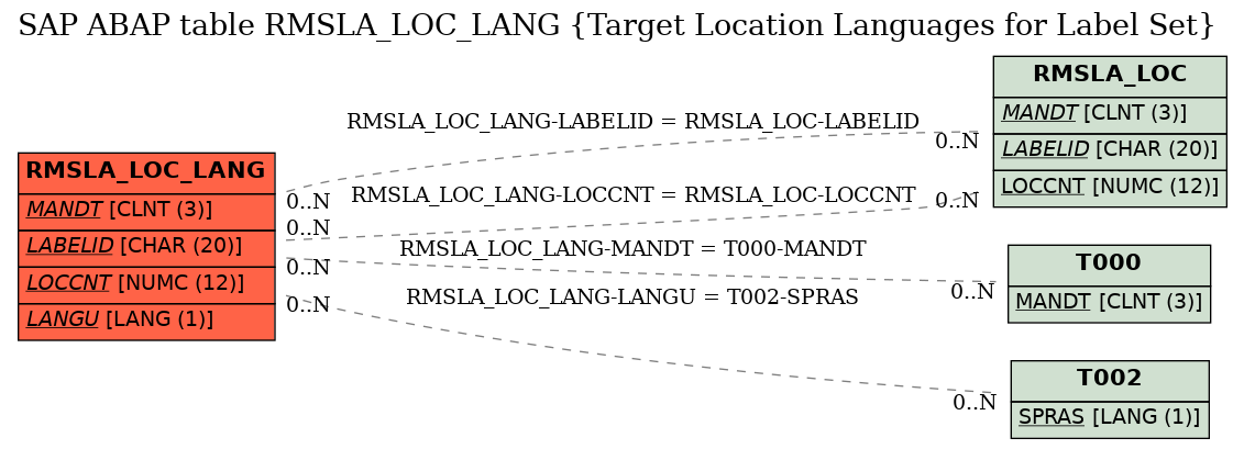 E-R Diagram for table RMSLA_LOC_LANG (Target Location Languages for Label Set)