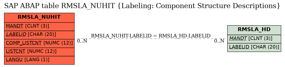 E-R Diagram for table RMSLA_NUHIT (Labeling: Component Structure Descriptions)