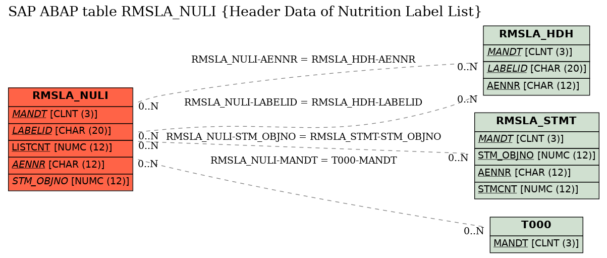 E-R Diagram for table RMSLA_NULI (Header Data of Nutrition Label List)