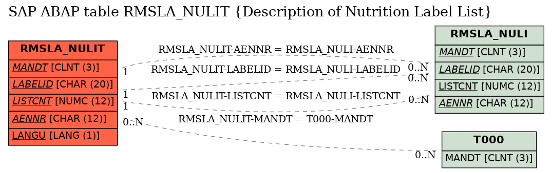 E-R Diagram for table RMSLA_NULIT (Description of Nutrition Label List)