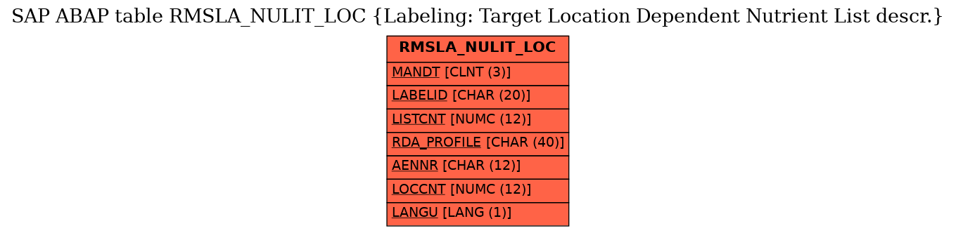 E-R Diagram for table RMSLA_NULIT_LOC (Labeling: Target Location Dependent Nutrient List descr.)