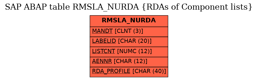 E-R Diagram for table RMSLA_NURDA (RDAs of Component lists)