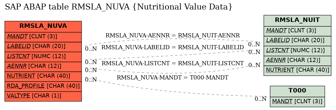 E-R Diagram for table RMSLA_NUVA (Nutritional Value Data)