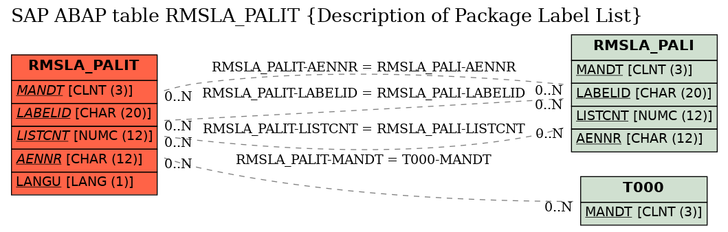 E-R Diagram for table RMSLA_PALIT (Description of Package Label List)