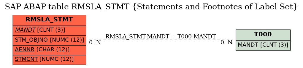 E-R Diagram for table RMSLA_STMT (Statements and Footnotes of Label Set)