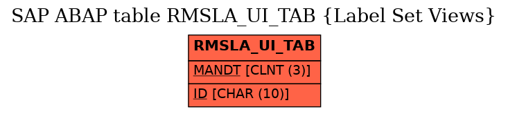 E-R Diagram for table RMSLA_UI_TAB (Label Set Views)