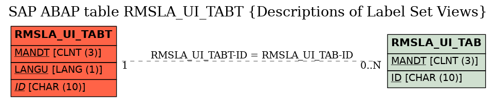 E-R Diagram for table RMSLA_UI_TABT (Descriptions of Label Set Views)