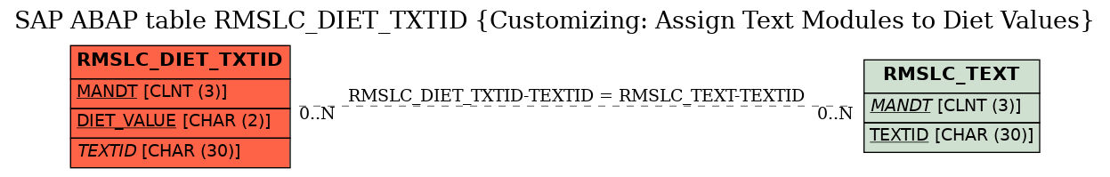 E-R Diagram for table RMSLC_DIET_TXTID (Customizing: Assign Text Modules to Diet Values)