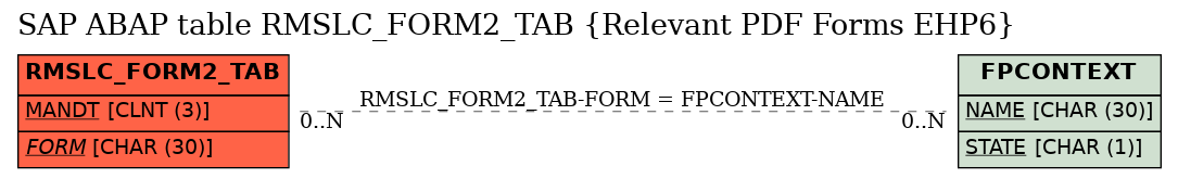 E-R Diagram for table RMSLC_FORM2_TAB (Relevant PDF Forms EHP6)