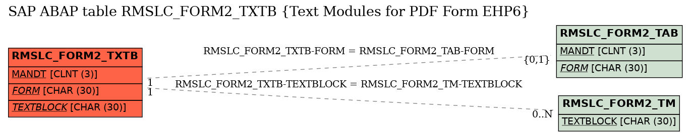 E-R Diagram for table RMSLC_FORM2_TXTB (Text Modules for PDF Form EHP6)