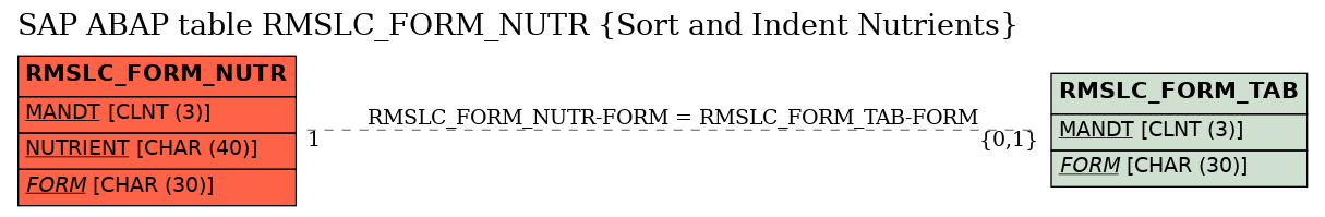 E-R Diagram for table RMSLC_FORM_NUTR (Sort and Indent Nutrients)