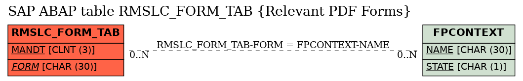 E-R Diagram for table RMSLC_FORM_TAB (Relevant PDF Forms)