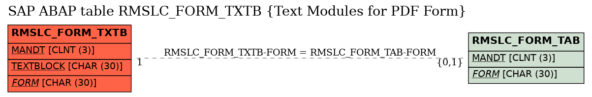 E-R Diagram for table RMSLC_FORM_TXTB (Text Modules for PDF Form)