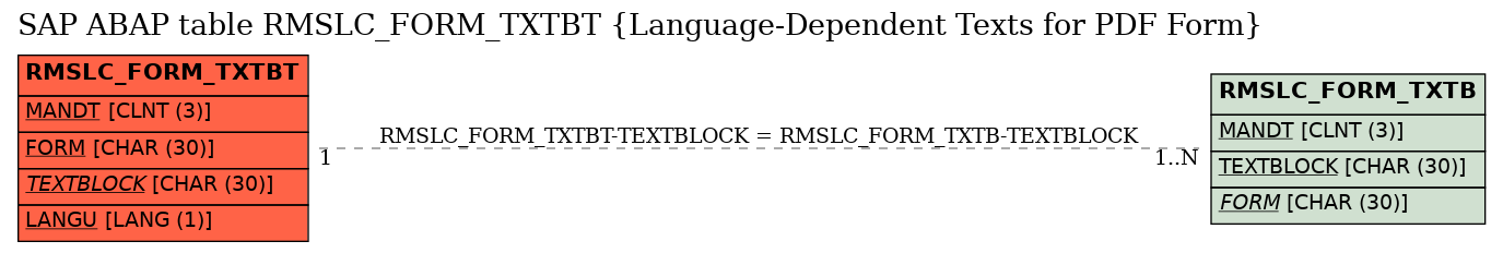 E-R Diagram for table RMSLC_FORM_TXTBT (Language-Dependent Texts for PDF Form)