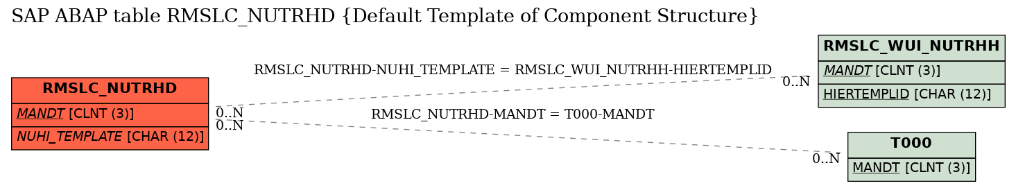 E-R Diagram for table RMSLC_NUTRHD (Default Template of Component Structure)