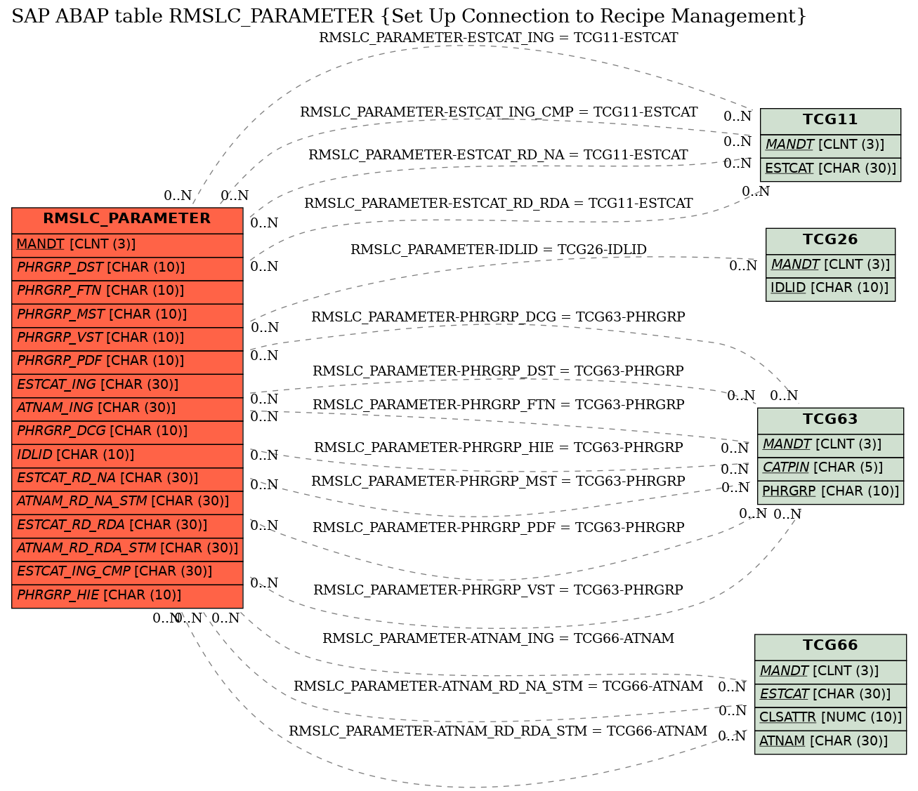 E-R Diagram for table RMSLC_PARAMETER (Set Up Connection to Recipe Management)