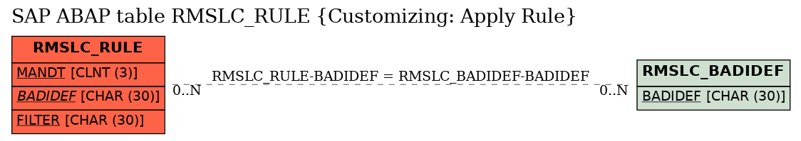 E-R Diagram for table RMSLC_RULE (Customizing: Apply Rule)