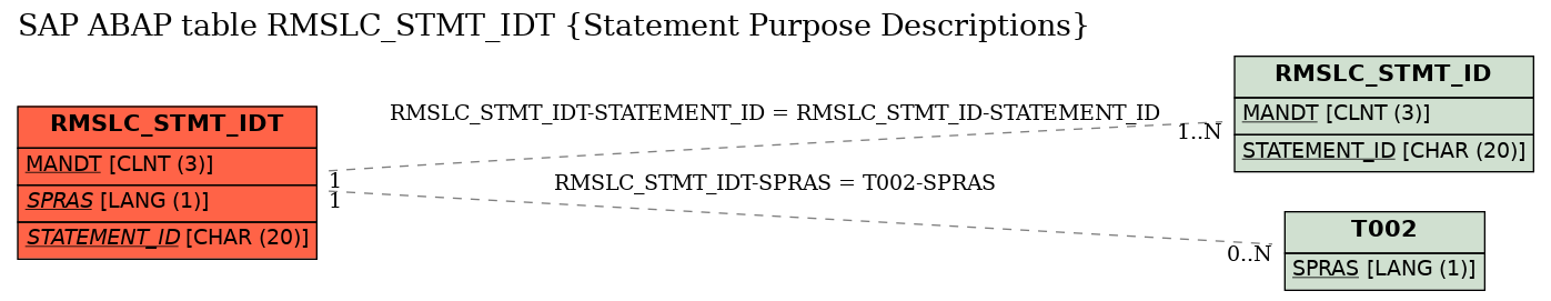 E-R Diagram for table RMSLC_STMT_IDT (Statement Purpose Descriptions)