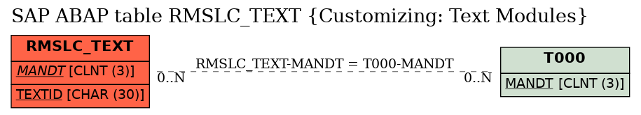 E-R Diagram for table RMSLC_TEXT (Customizing: Text Modules)